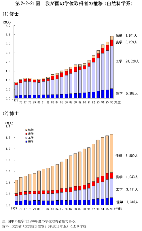 第2-2-21図　我が国の学位取得者の推移(自然科学系)