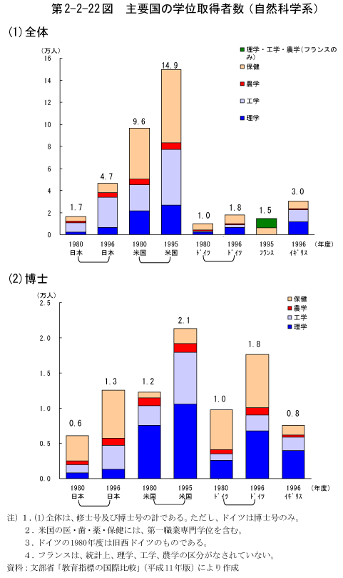 第2-2-22図　主要国の学位取得者数(自然科学系)