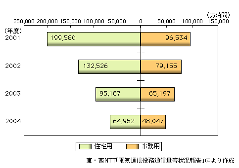 図表2-1-29　事務用・住宅用の別で見た通信時間