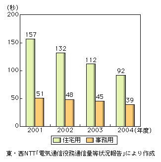 図表2-1-30　事務用・住宅用の別で見た1通信当たりの通信時間（平均保留時間）