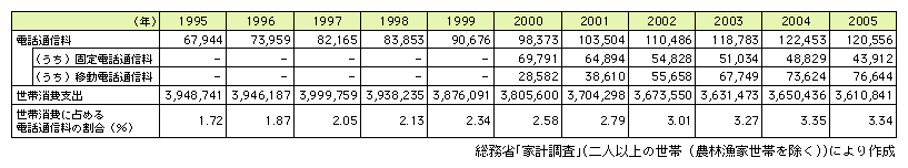 図表2-1-31　電話通信料の推移と世帯支出に占める割合