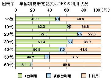 図表1　年齢別携帯電話またはPHSの利用状況