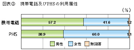 図表2　携帯電話およびPHSの利用属性