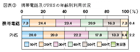 図表3　携帯電話及びPHSの年齢別利用状況