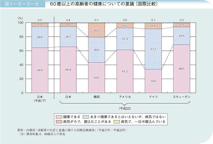 図1－2－3－5 高齢者の生活と意識に関する国際比較調査