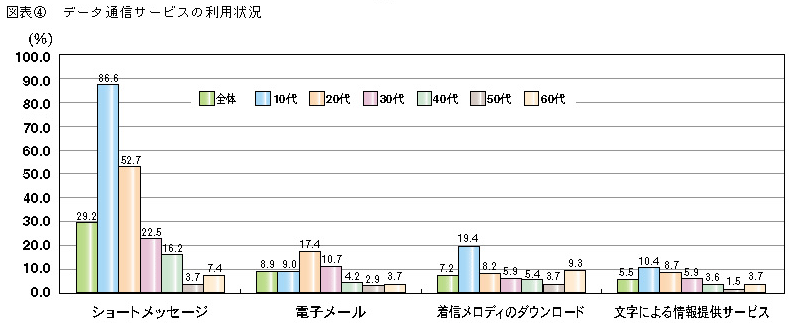 図表4　データ通信サービスの利用状況