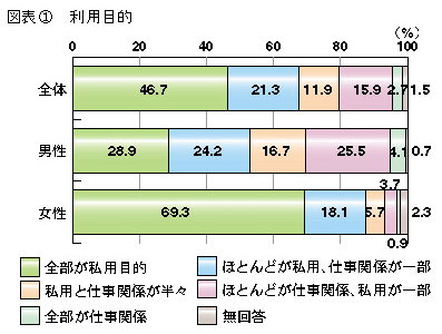 図表1　利用目的