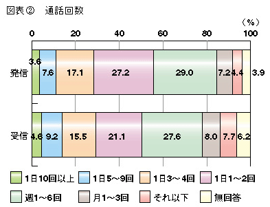 図表2　通話回数