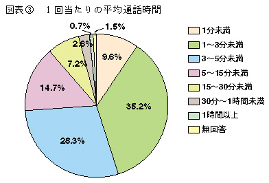 図表3　1回当たりの平均通話時間