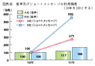 図表4　音声及びショートメッセージの利用頻度