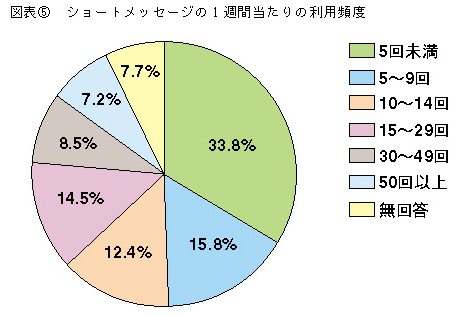 図表5　ショートメッセージの1週間当たりの利用頻度