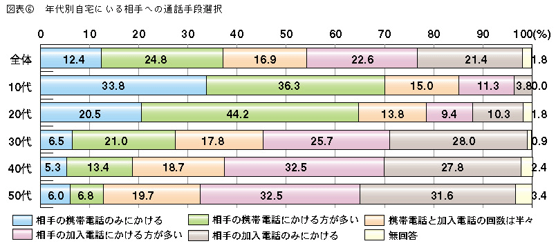 図表6　年代別自宅にいる相手への通話手段選択