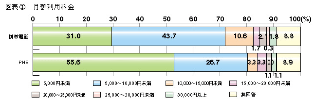 図表1　月額利用料金