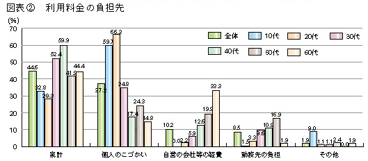 図表2　利用料金の負担先