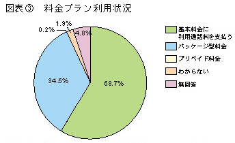 図表3　料金プラン利用状況