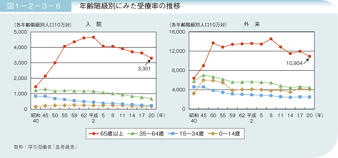 図1－2－3－6 年齢階級別にみた受療率の推移