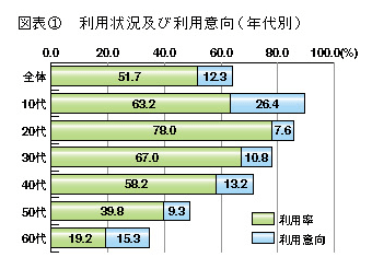 図表1　利用状況及び利用意向(年代別)