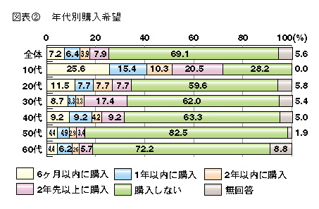 図表2　年代別購入希望