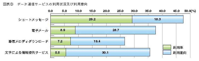 図表3　データ通信サービスの利用状況及び利用意向