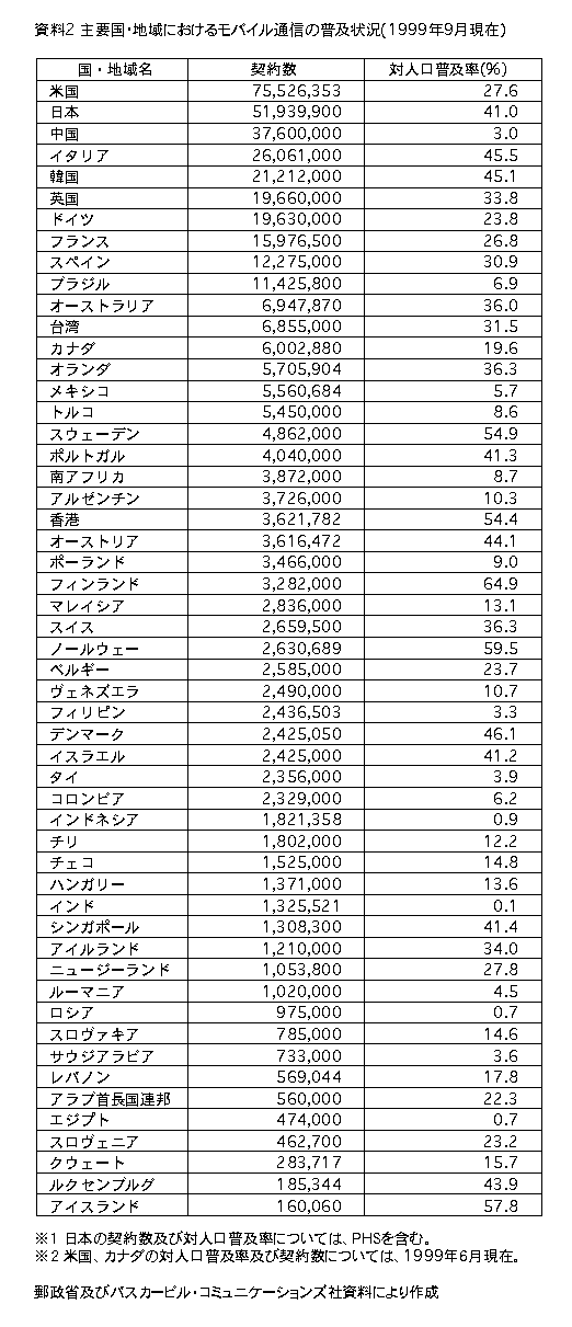 資料2 主要国・地域におけるモバイル通信の普及状況(1999年9月現在)