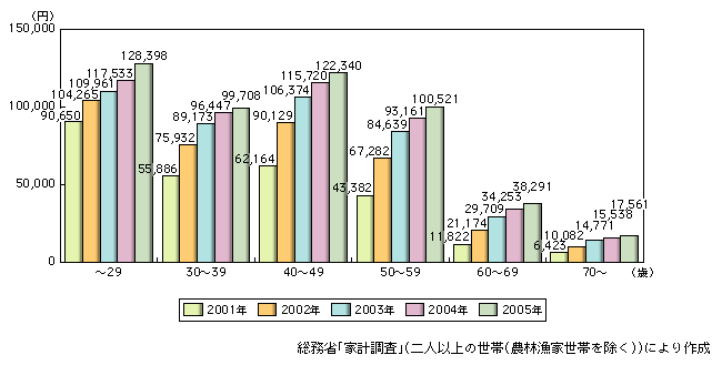 図表2-1-32　世帯主年齢別の移動電話通信料への年間世帯支出の推移