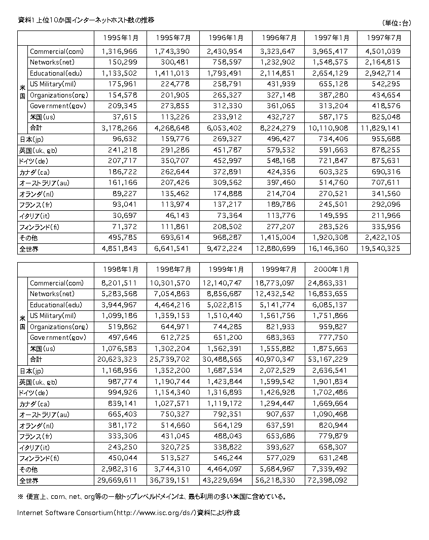 資料1 上位10か国インターネットホスト数の推移