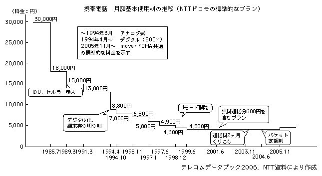 図表2-1-36　携帯電話の基本料金の推移