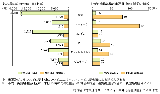 図表2-1-37　個別料金による国内電話料金の国際比較（2004年度）