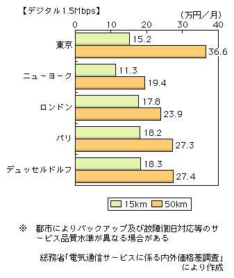 図表2-1-38　個別料金による国内専用線料金の国際比較（2004年度）