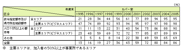 図表2-1-43　都市規模別光ファイバ網カバー率の推移