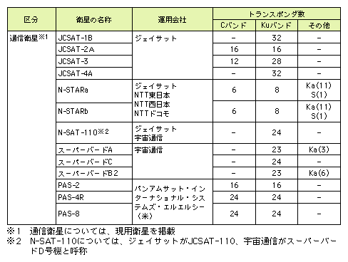 図表2-1-44　国内サービスに使用中の主な静止衛星の概要（2005年度末）