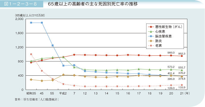 図1－2－3－8 65歳以上の高齢者の主な死因別死亡率の推移