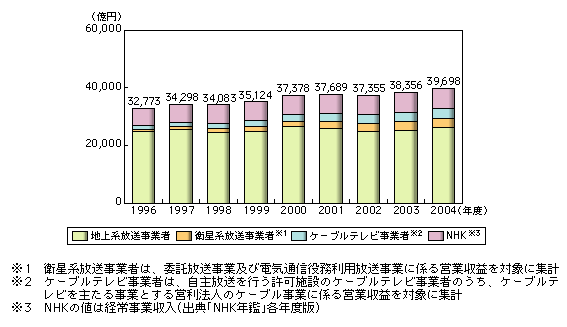 図表2-2-1　放送産業の市場規模