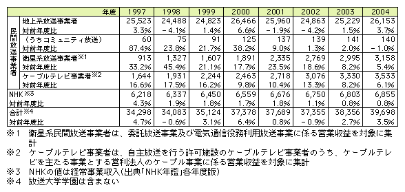 図表2-2-2　市場規模内訳