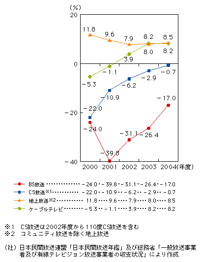 図表2-2-3　民間放送事業者の売上高営業利益率の推移