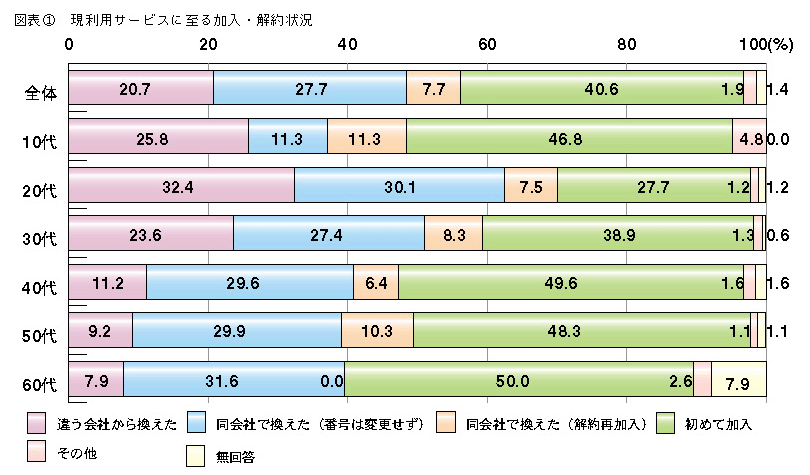 図表1 現利用サービスに至る加入・解約状況