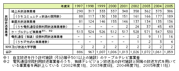 図表2-2-4　放送事業者数の推移