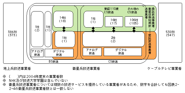 図表2-2-5　民間放送事業者の内訳（2005年度末）