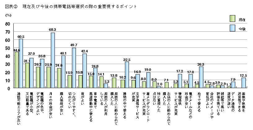 図表2 現在及び今後の携帯電話選択の際の重要視するポイント