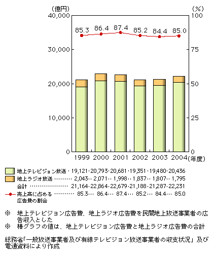 図表2-2-9　地上系民間放送事業者の売上高に占める広告収入の割合