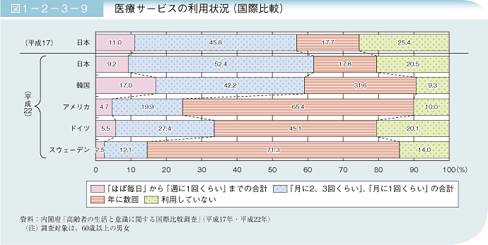 図1－2－3－9 医療サービスの利用状況(国際比較)