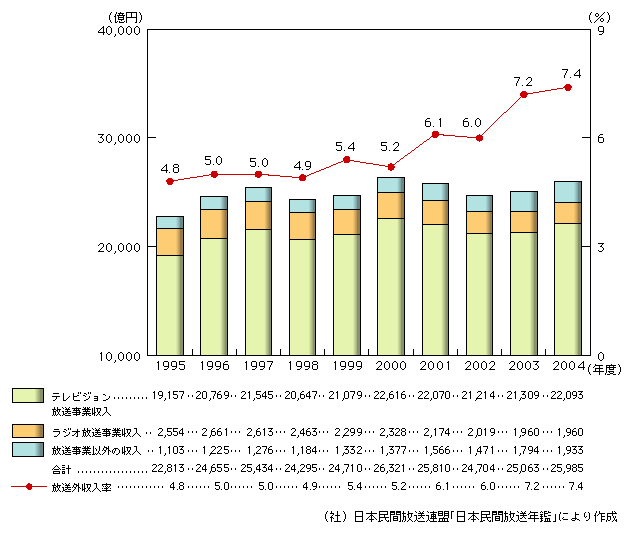 図表2-2-10　地上系民間放送事業者の放送事業収入と事業外収入の推移