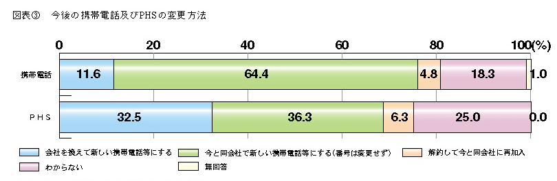 図表3 今後の携帯電話及びPHSの変更方法