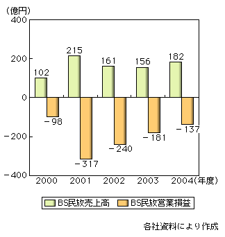 図表2-2-11　民間BSデジタル放送事業者5社の売上高、営業損益