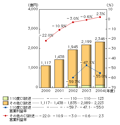 図表2-2-12　CS放送の売上高、売上高営業利益率