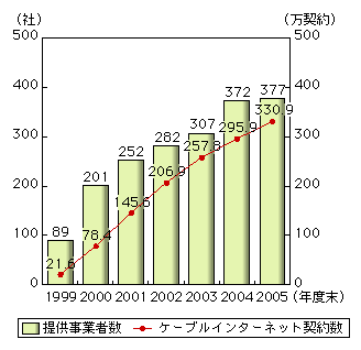 図表2-2-14　ケーブルテレビインターネット提供事業者数と契約数の推移