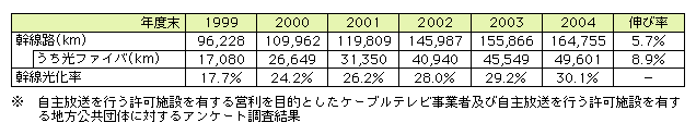 図表2-2-15　ケーブルテレビの幹線光化率の推移