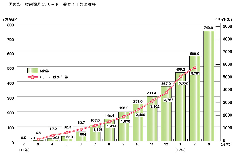 図表1 契約数及びiモード一般サイト数の推移