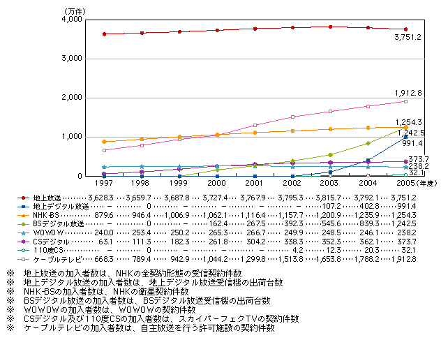 図表2-2-16　放送サービスの加入者数