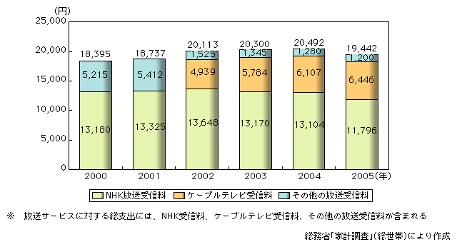 図表2-2-17　家計の放送サービスに対する総支出